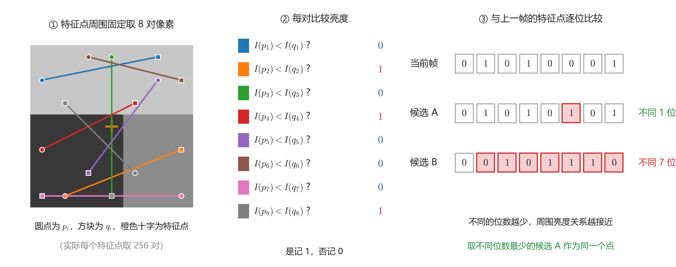 描述与匹配。左：特征点周围按固定的表取 8 对像素。中：每对比较亮度得到 0 或 1。右：与候选逐位对照，不同的位数最少的候选 A 是同一个点