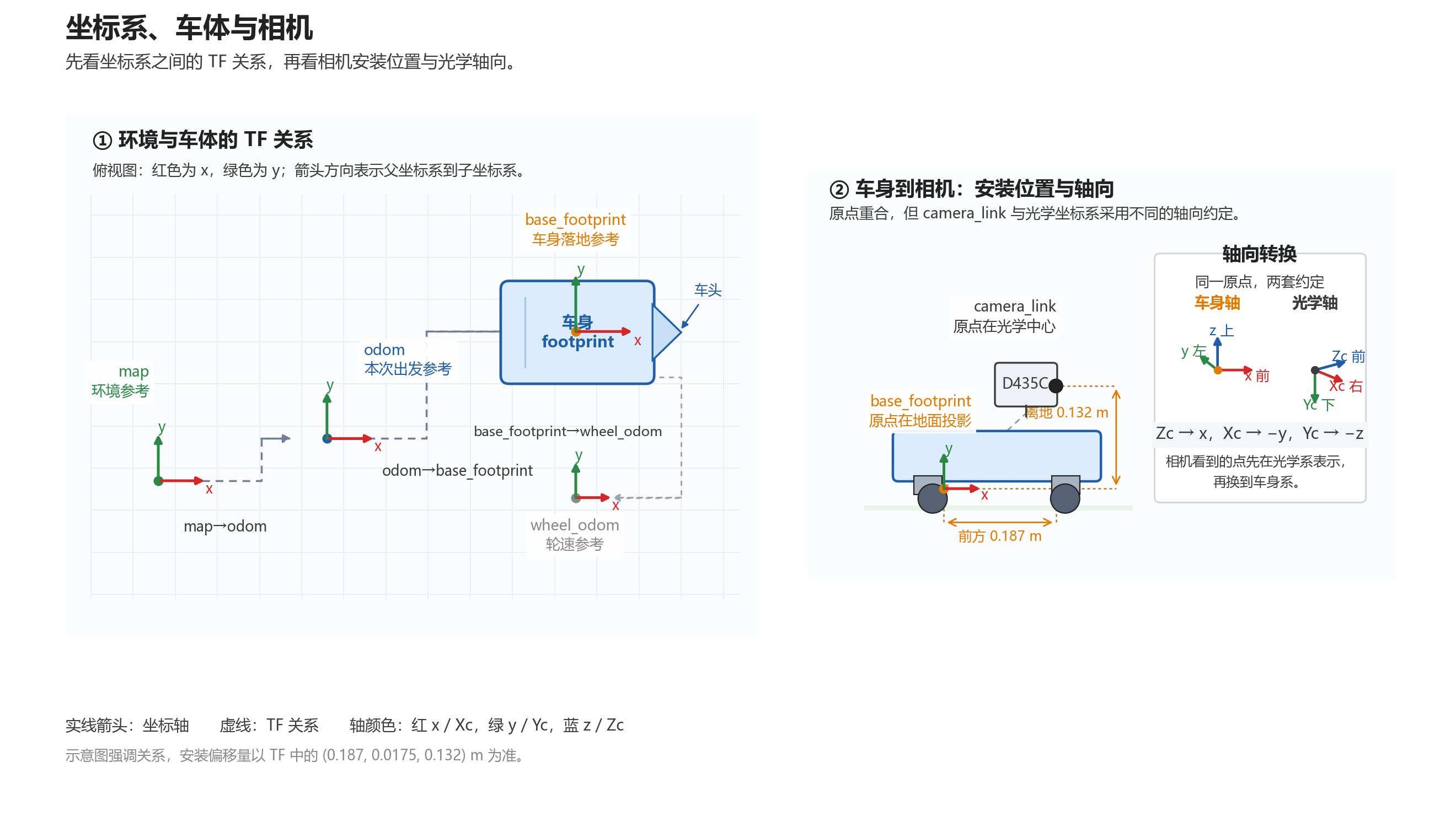 主要坐标系的空间关系。左侧是 map、odom、base_footprint 与 wheel_odom 的 TF 关系,右侧是车身到相机的安装位置和车身轴、光学轴的转换
