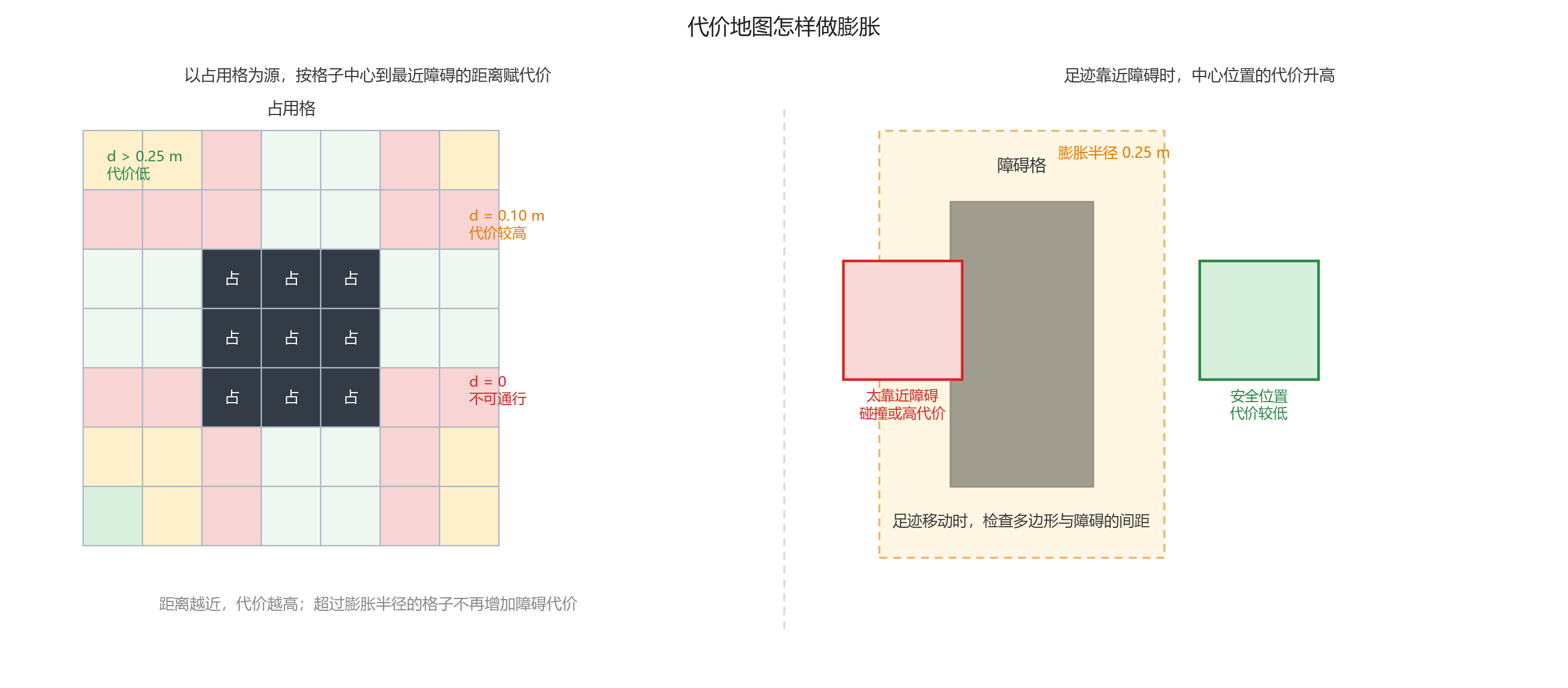代价地图膨胀。左侧按格子中心到最近障碍的距离赋代价，右侧检查足迹与障碍的间距