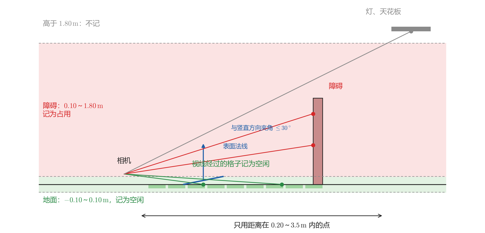 侧视：地面附近为空闲，0.10～1.80 m 为障碍，高于 1.80 m 不记。只用 0.20～3.5 m 内的点，视线经过的格子记为空闲