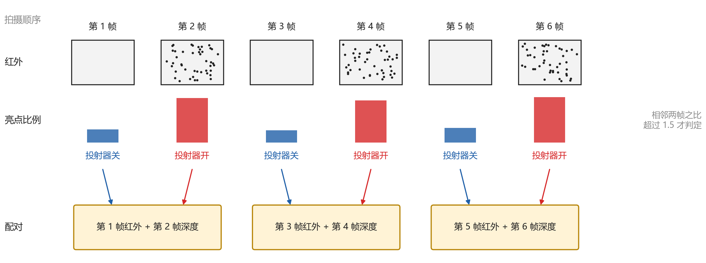 投射器交替与配对。上行为逐帧的左红外图像，中行为亮点比例，相邻两帧之比超过 1.5 才判定开关。下行每一帧投射器关闭的左红外图像与相邻一帧投射器打开的深度图像配成一对