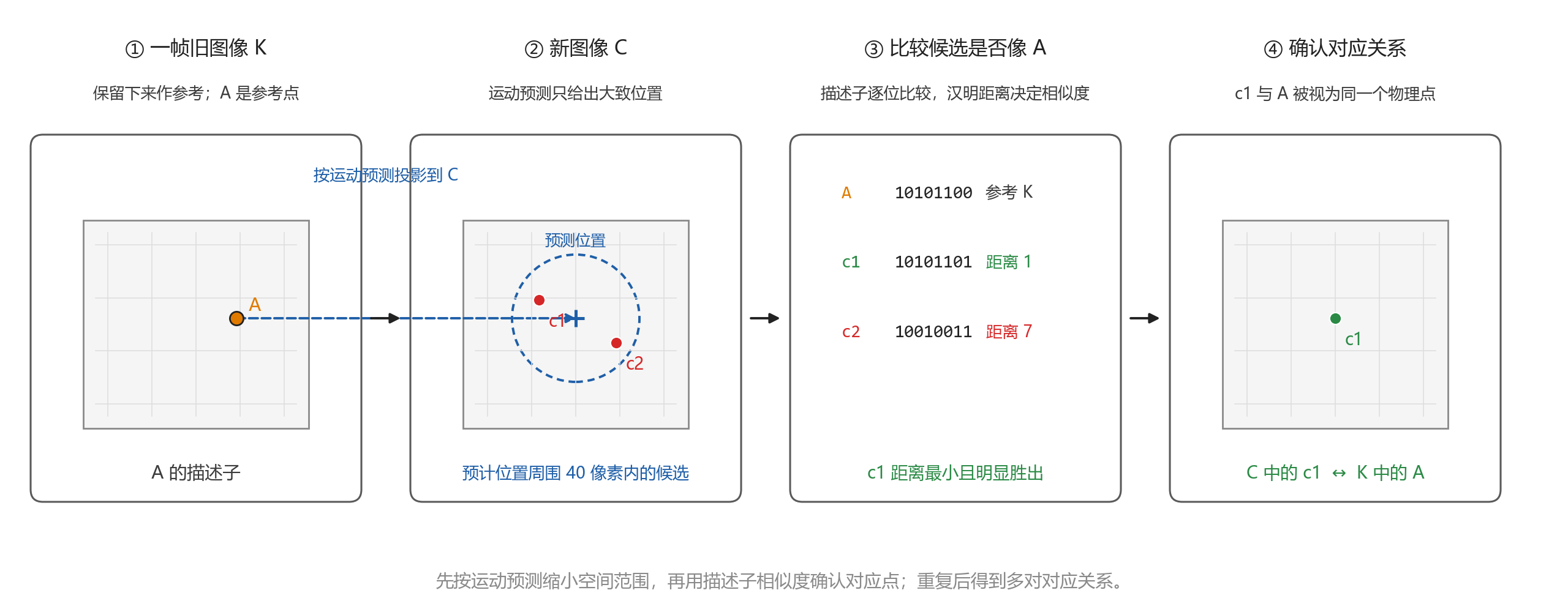 当前帧与参考关键帧之间的特征匹配。有轮速位姿预测时，先估计参考点在当前帧中的位置，再在 40 像素范围内筛选候选，最后用汉明距离确认对应点