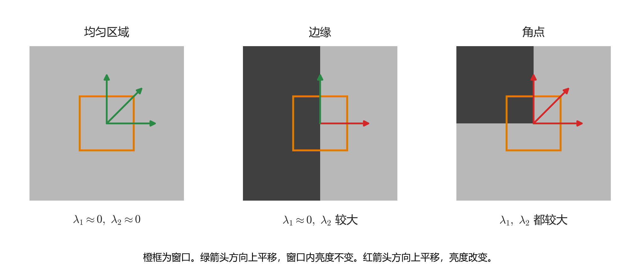 三种窗口。均匀区域上两个特征值都接近 0，边缘上只有较大的一个不为 0，角点上两个都较大。绿箭头方向上平移亮度不变，红箭头方向上平移亮度改变