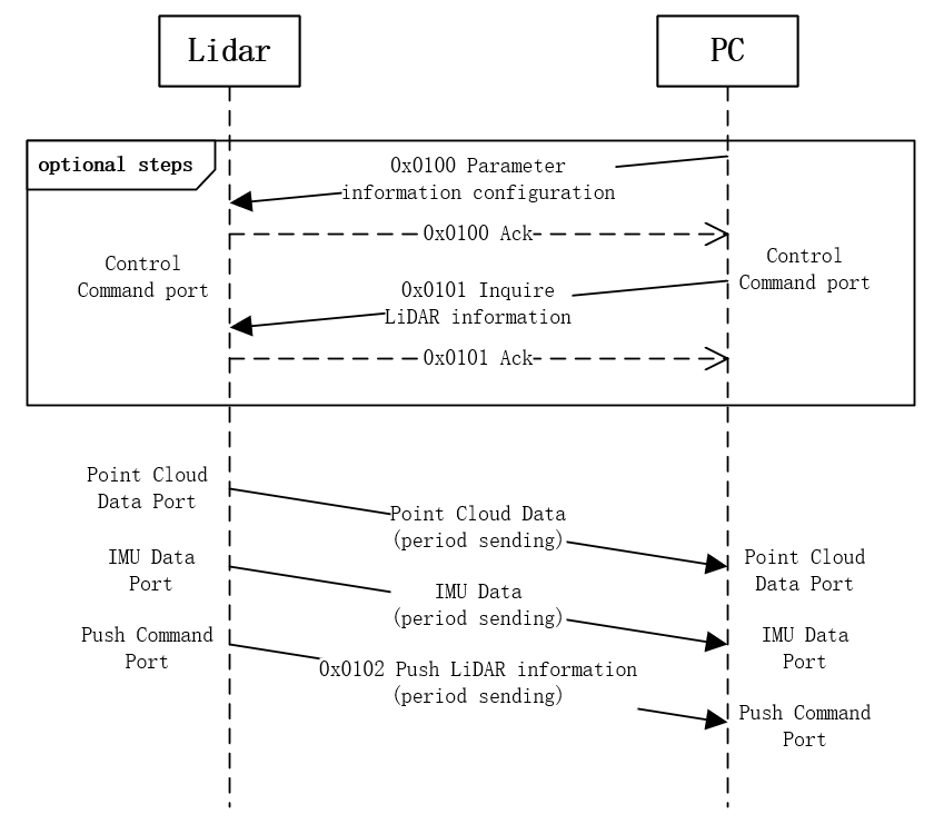 Livox 官方给出的雷达与主机通信过程