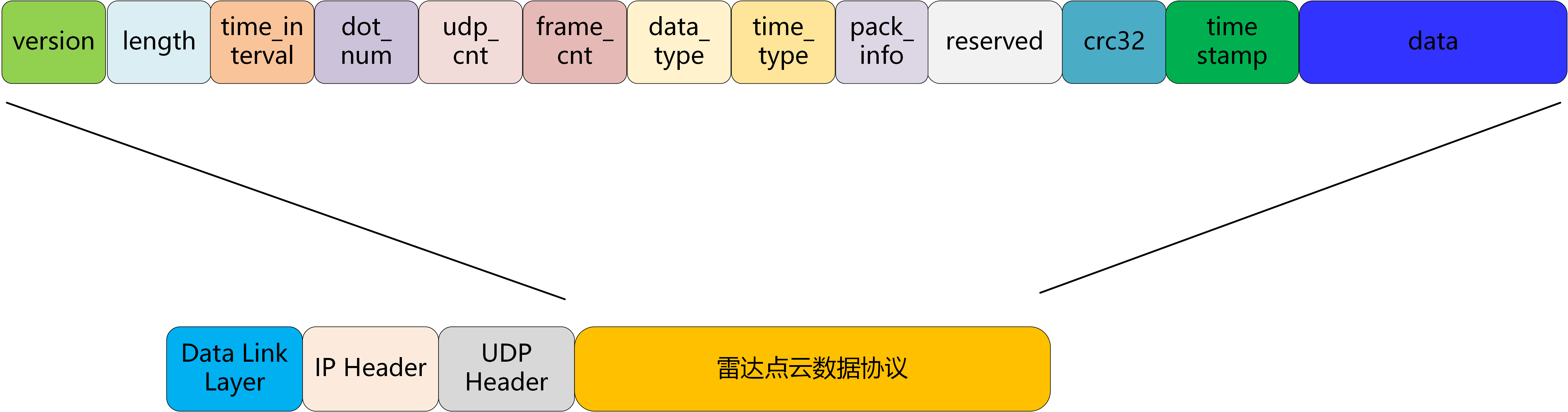 Livox 官方给出的点云 UDP 数据格式