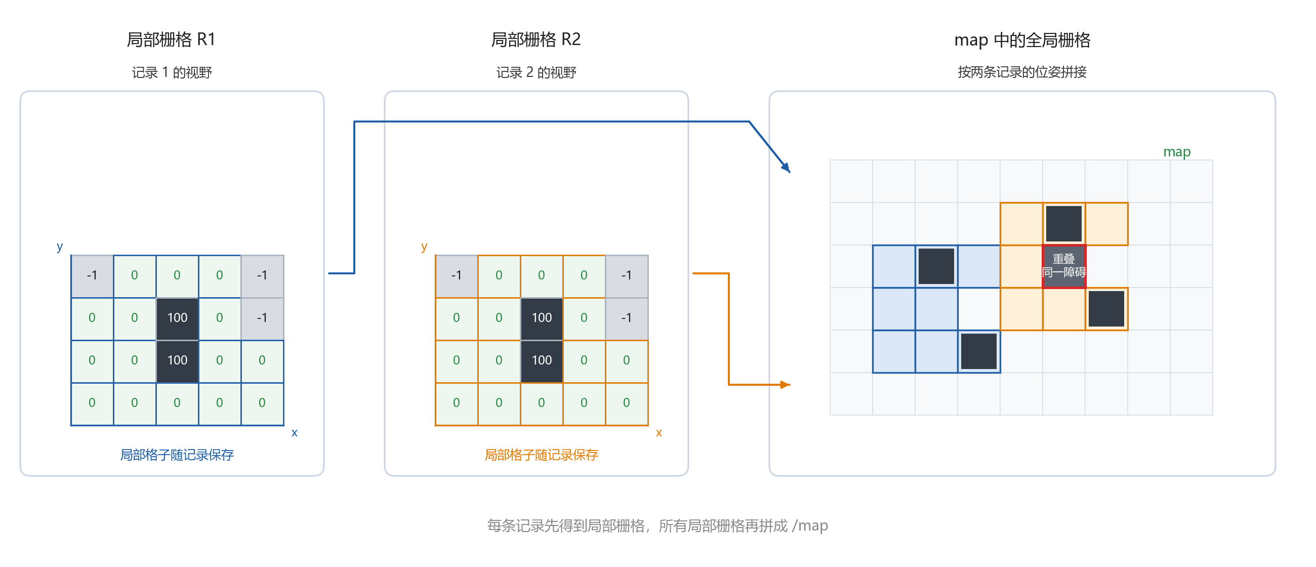 局部占用栅格拼接成全局地图。R1 和 R2 的局部栅格按各自位姿放入 map，重叠区域合并为同一组全局格子
