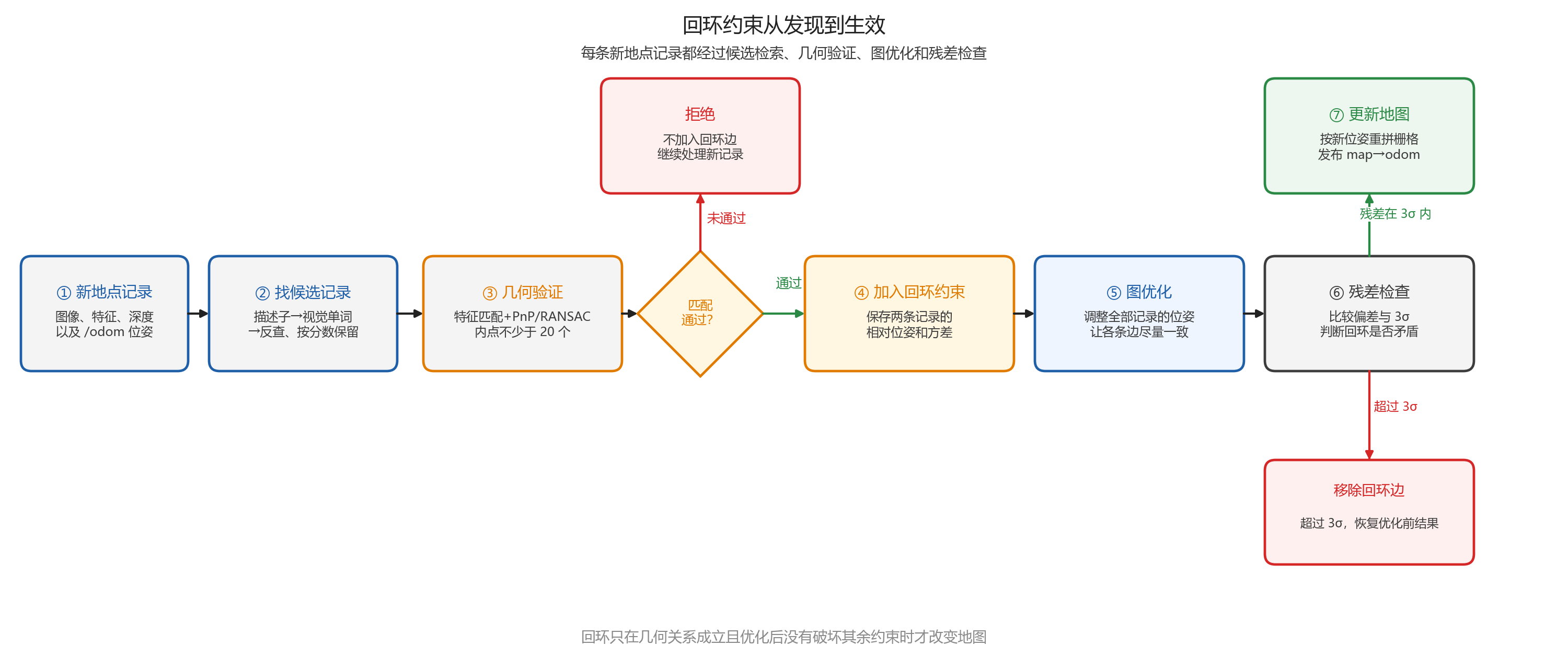 回环处理流程。从新地点记录检索候选记录，经过几何验证后加入约束，再进行图优化和残差检查