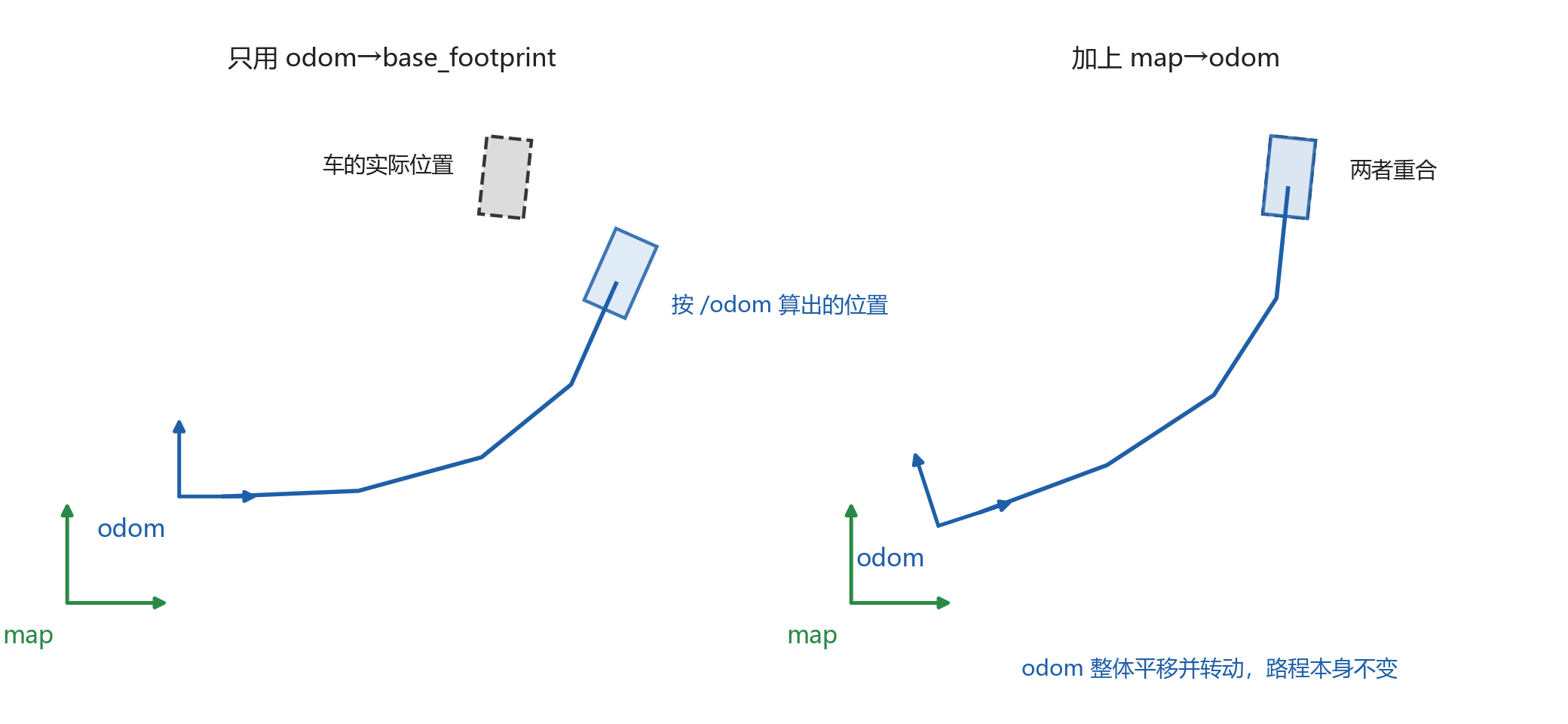 左图只用 odom→base_footprint，按 /odom 算出的车身位置偏离实际位置。右图加上 map→odom，odom 坐标系整体平移并转动，车身位置与实际位置重合