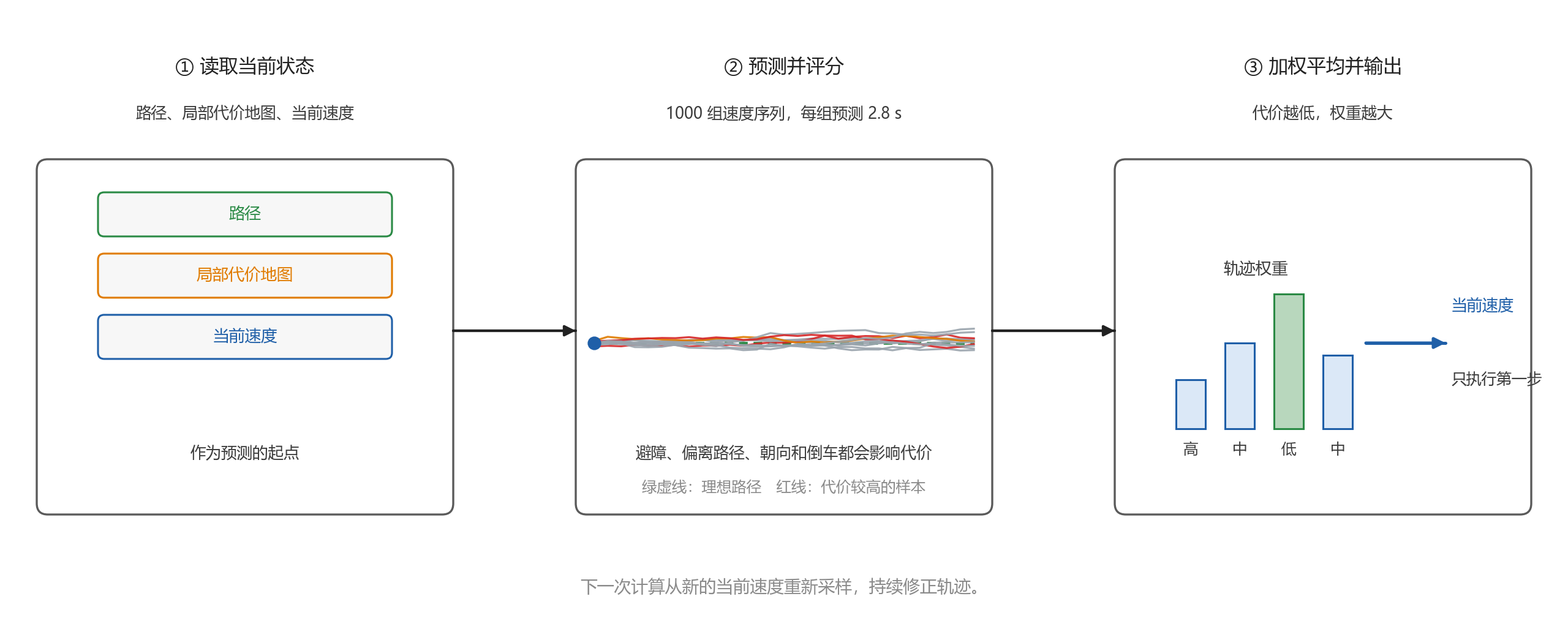 MPPI 控制器的计算过程。由当前状态生成多组未来轨迹,按代价确定权重,再加权平均并只执行第一步速度