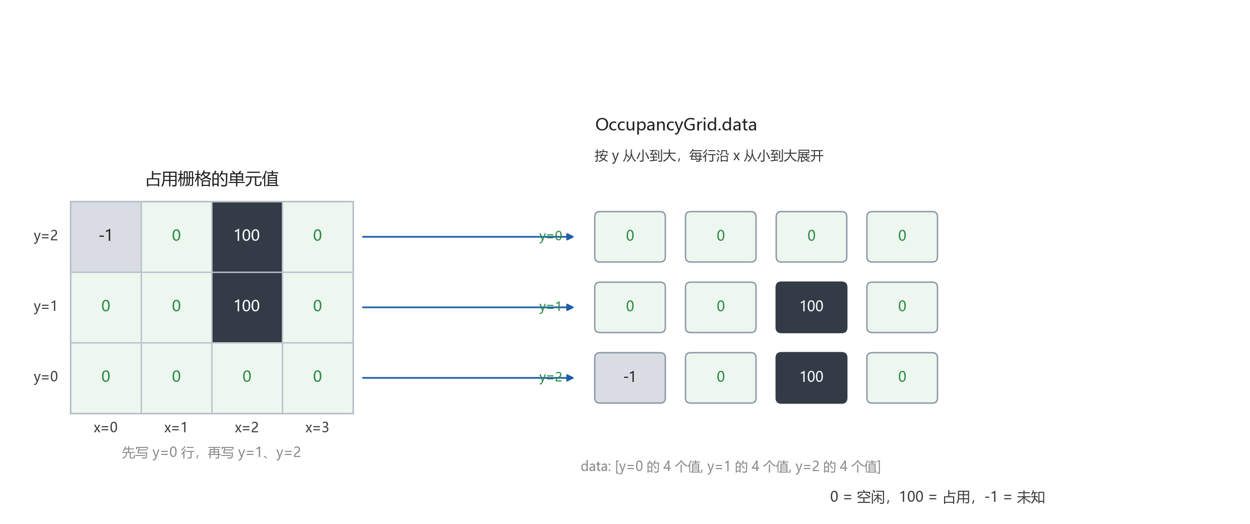 占用栅格单元与 OccupancyGrid.data 的对应关系。左侧按坐标显示 4 列 3 行栅格，右侧按 y 从小到大展开数组