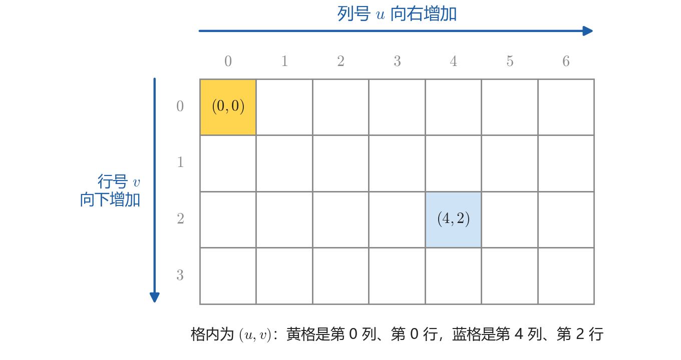 左上角为第 0 列、第 0 行。列号 u 向右增加，行号 v 向下增加