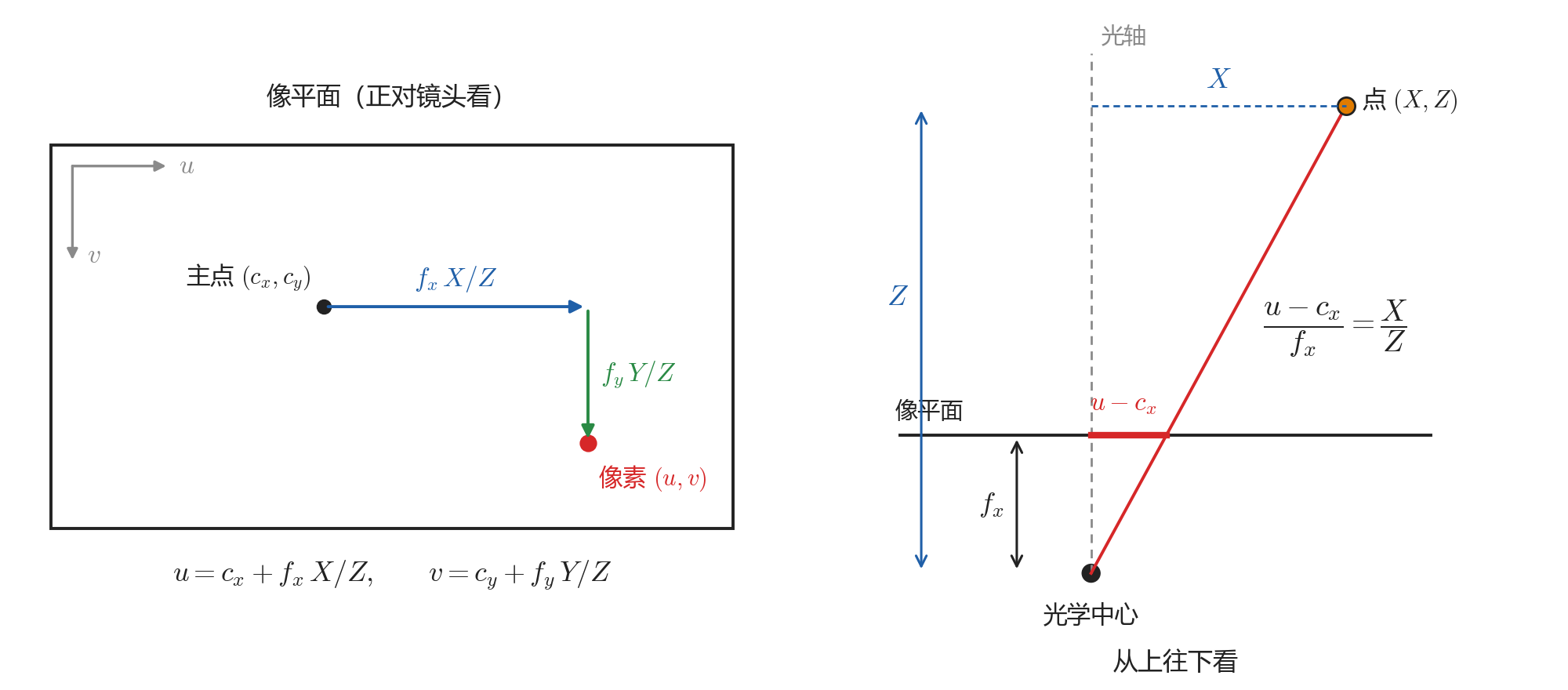 左：主点加上 f_x X/Z 得到列号 u，加上 f_y Y/Z 得到行号 v。右：从上往下看，u − c_x 与 f_x 之比等于 X 与 Z 之比