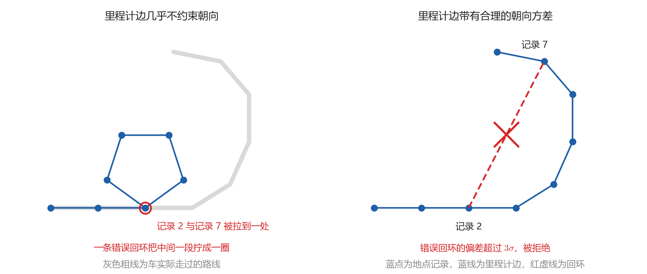 位姿图与错误回环。左：里程计约束几乎不约束朝向，一条错误回环把中间一段拧成一圈。右：里程计约束带有合理的朝向方差，错误回环的偏差超过 3σ，被拒绝