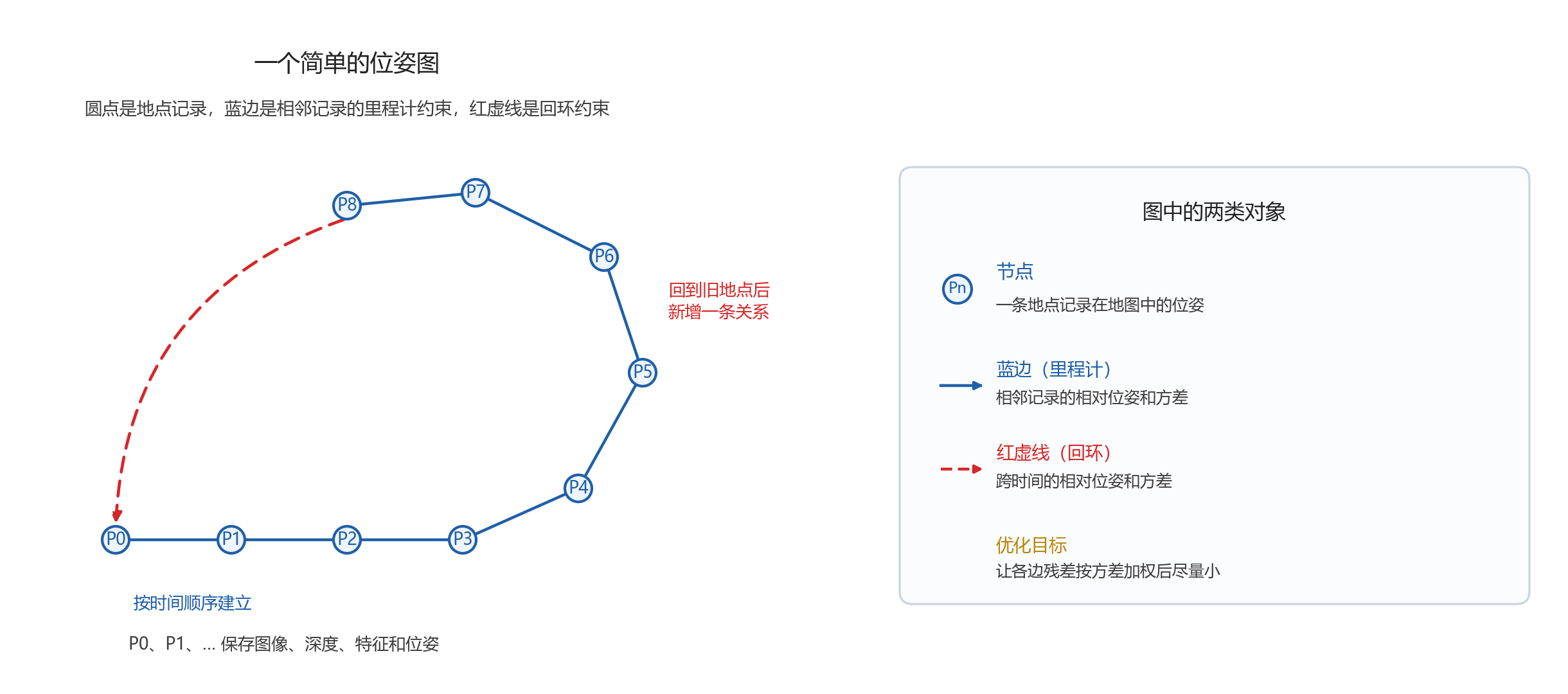 位姿图示例。圆点是地点记录，蓝边是相邻记录的里程计约束，红虚线是回环约束