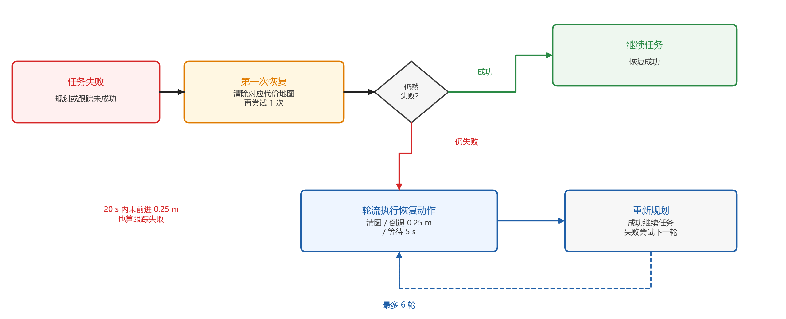 导航失败后的恢复顺序。先清除对应代价地图重试,仍失败时轮流清图、倒退或等待,再重新规划