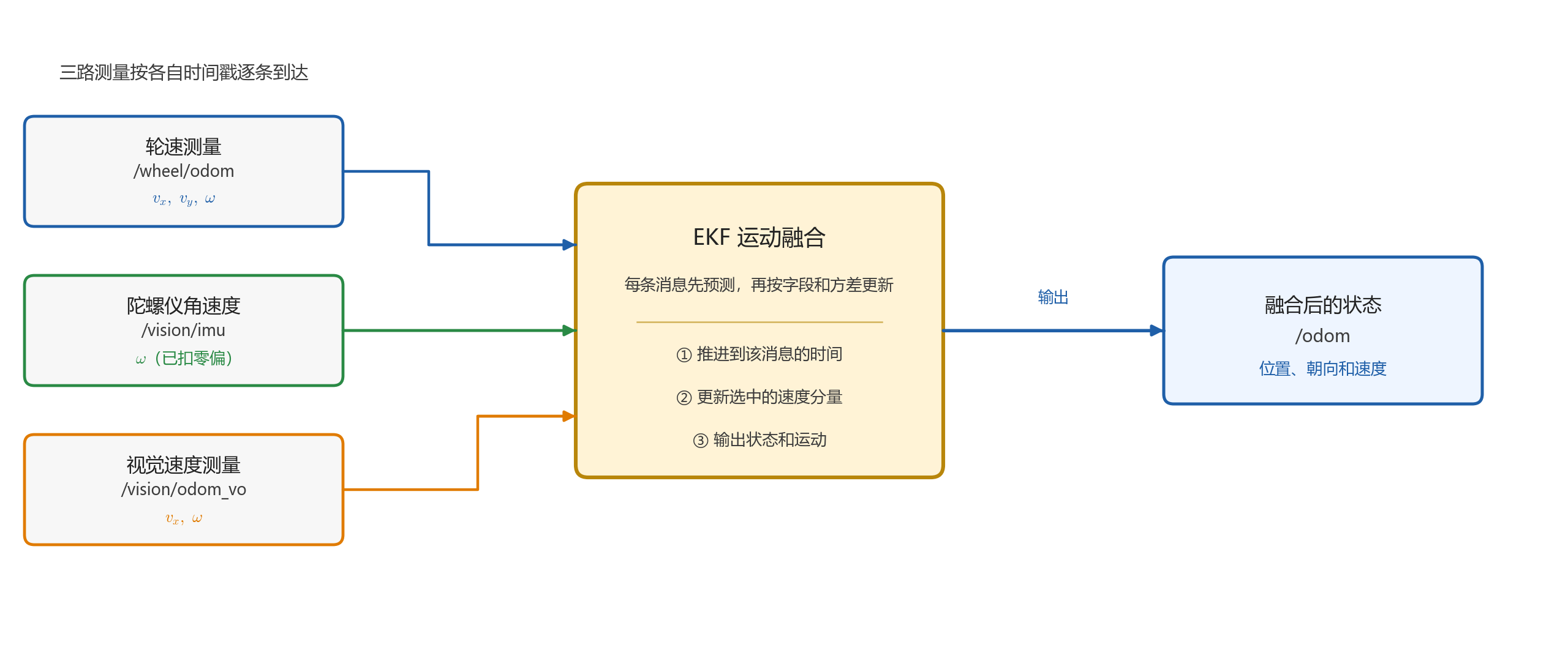 三路速度测量按时间戳进入 EKF。轮速、陀螺仪和视觉分别提供选中的速度量，EKF 按方差更新状态并输出 /odom