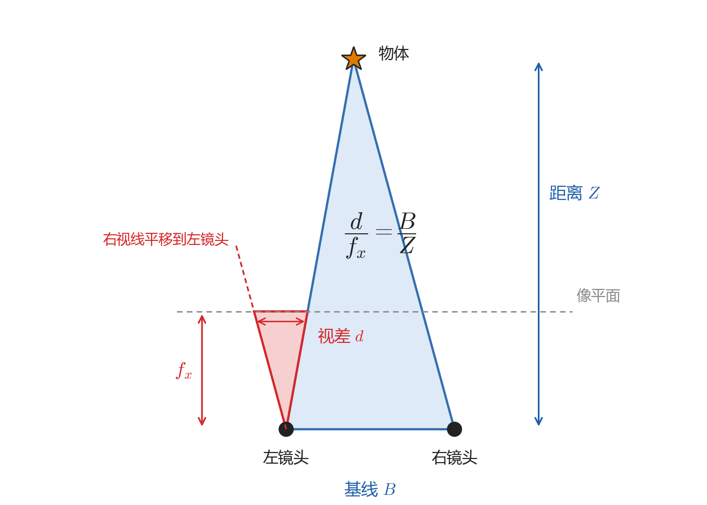 红色小三角形的底是视差 d、高是焦距。蓝色大三角形的底是基线 B、高是距离 Z。红色虚线是右视线平移到左镜头后的位置