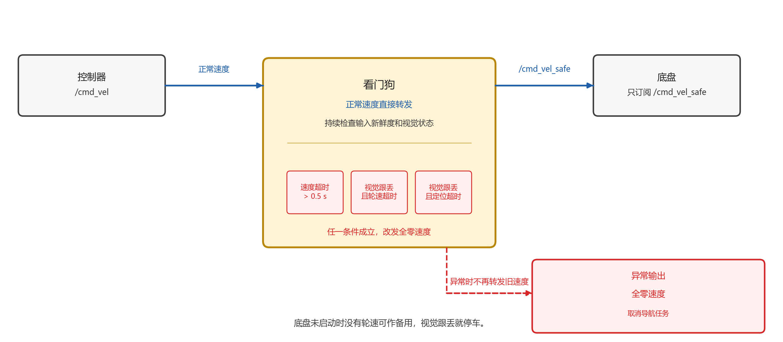 看门狗的速度转发和停车条件。正常时转发 /cmd_vel，检测到速度超时或视觉、轮速、定位异常时发送全零速度