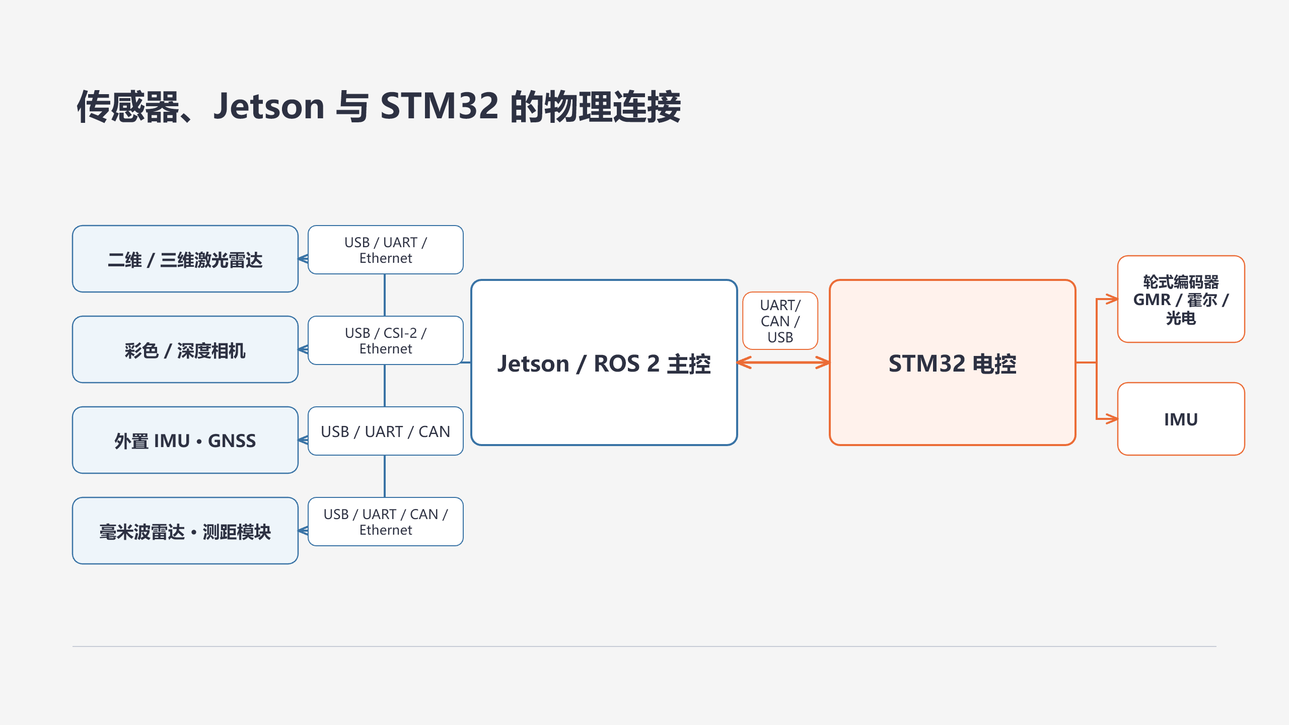 传感器、Jetson 与 STM32 的物理连接